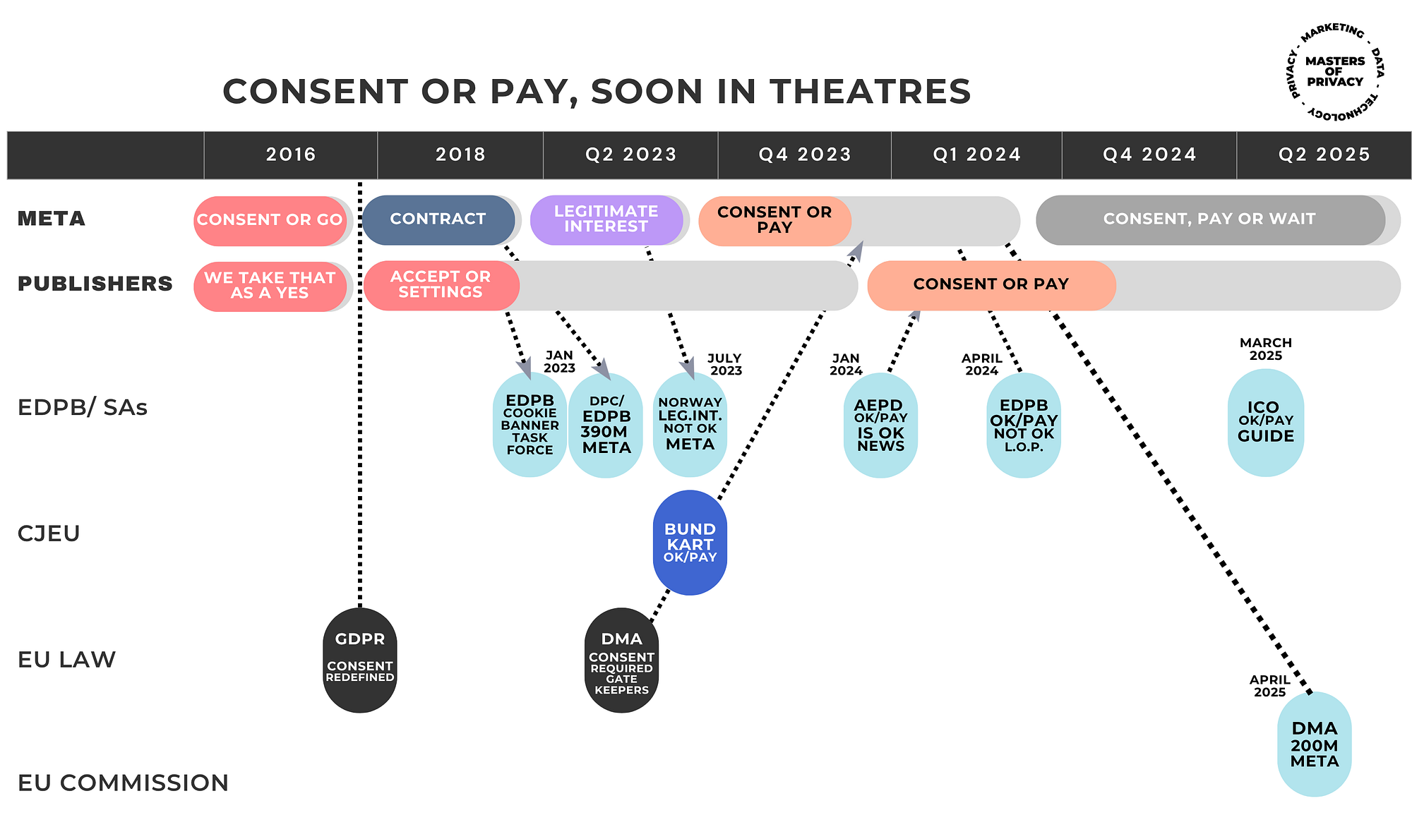 Consent or Pay, soon in theatres: a timeline from 2016 to Q2 2025 charting the positions of Meta (consent or go, contract, legitimate interest, consent or pay, consent-pay-or-wait), publishers (we take that as a yes, accept or settings, consent or pay), EDPB and supervisory authorities (EDPB cookie banner task force, DPC/EDPB 390M Meta fine, Norway on legitimate interest, AEPD on pay-for-news, EDPB opinion on large online platforms, ICO consent-or-pay guidance), the CJEU (Bundeskartellamt ruling), EU law (GDPR redefining consent, DMA consent requirement for gatekeepers) and the EU Commission (DMA 200M Meta fine).